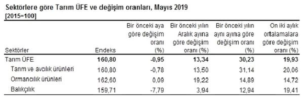 Tarım ürünleri üretici fiyatları Mayıs\'ta yıllık yüzde 30.23 arttı