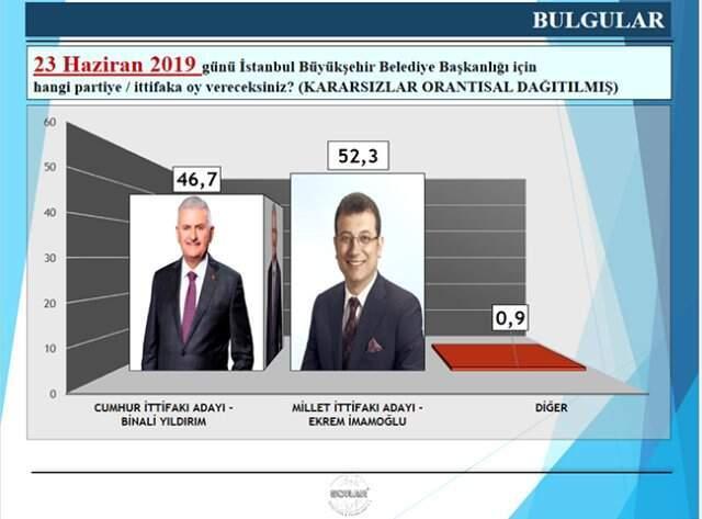 Ekrem İmamoğlu mu, Binali Yıldırım mı? İşte son anket sonucu