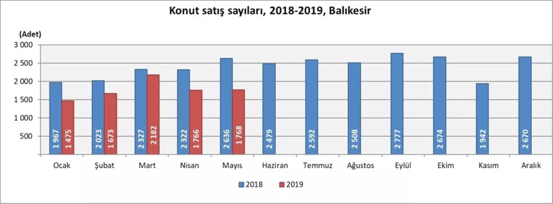 Balıkesir\'de bin 768 konut satıldı