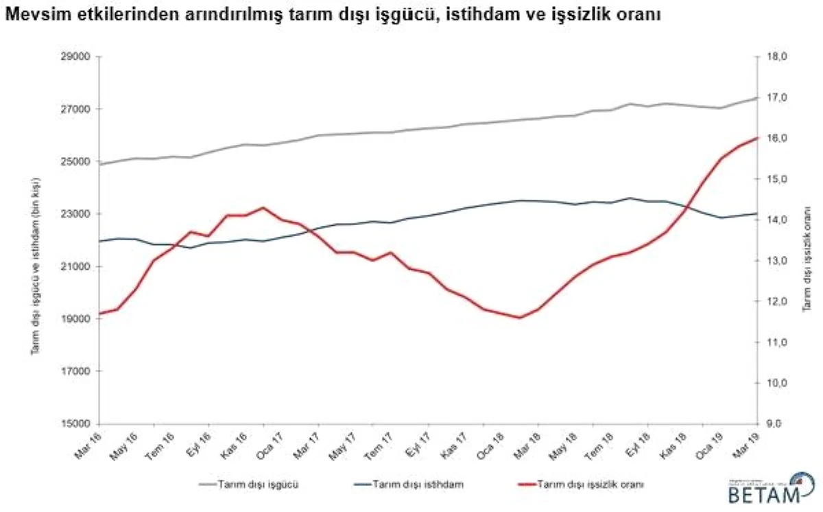 Betam: Tarım dışı işsizlik Nisan döneminde yüzde 16 olacak