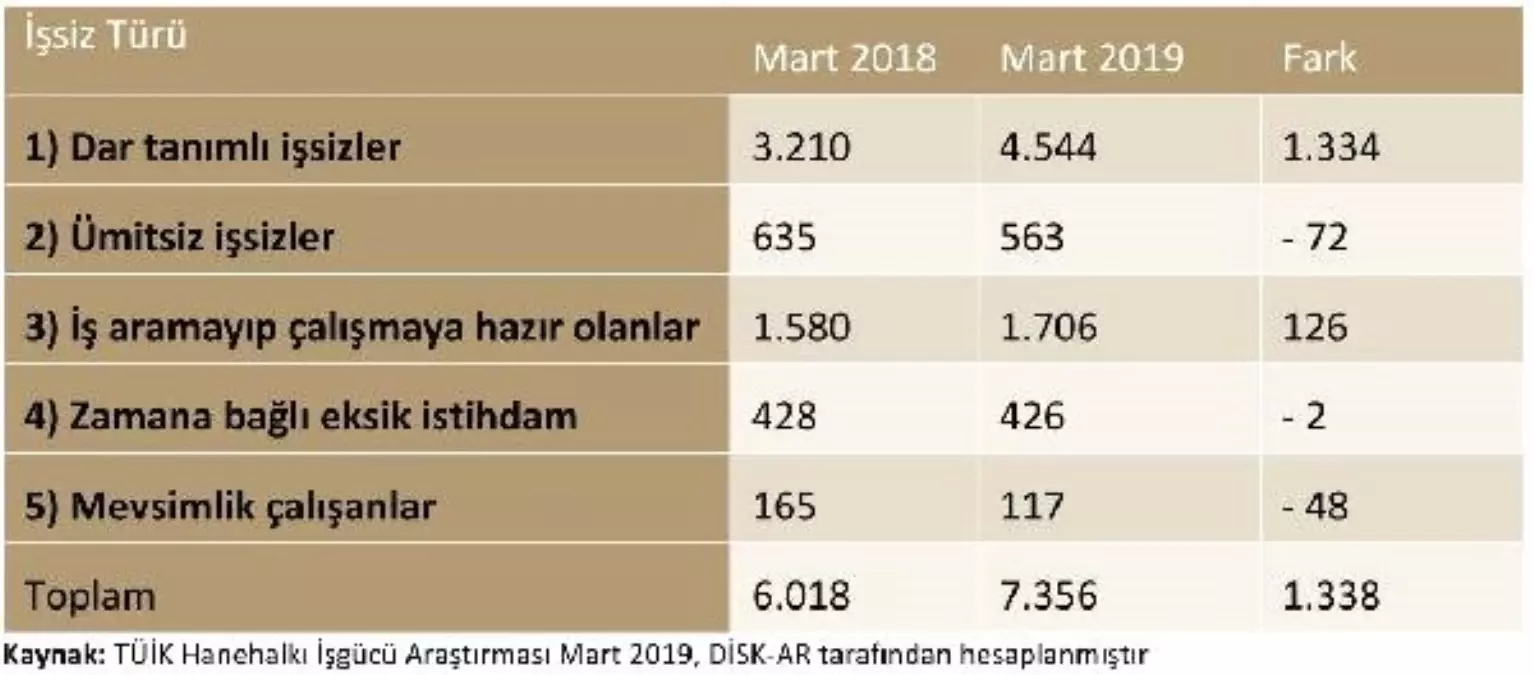 DİSK-AR: Geniş¸ tanımlı işsizlik yüzde 21\'e, işsiz 7.4 milyona ulaştı