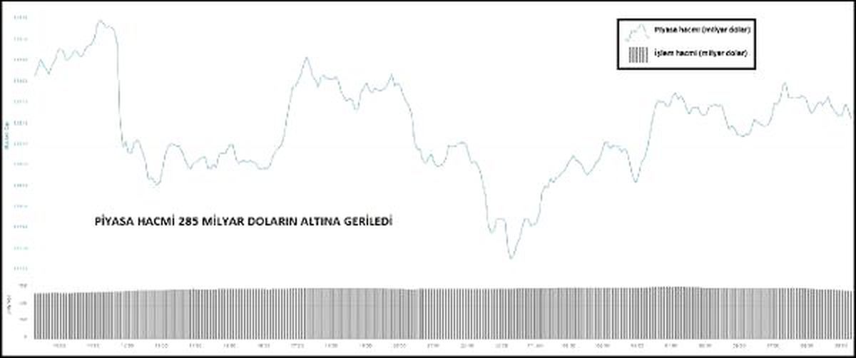 KRİPTOPARA – Piyasa hacmi 285 milyar doların altına indi