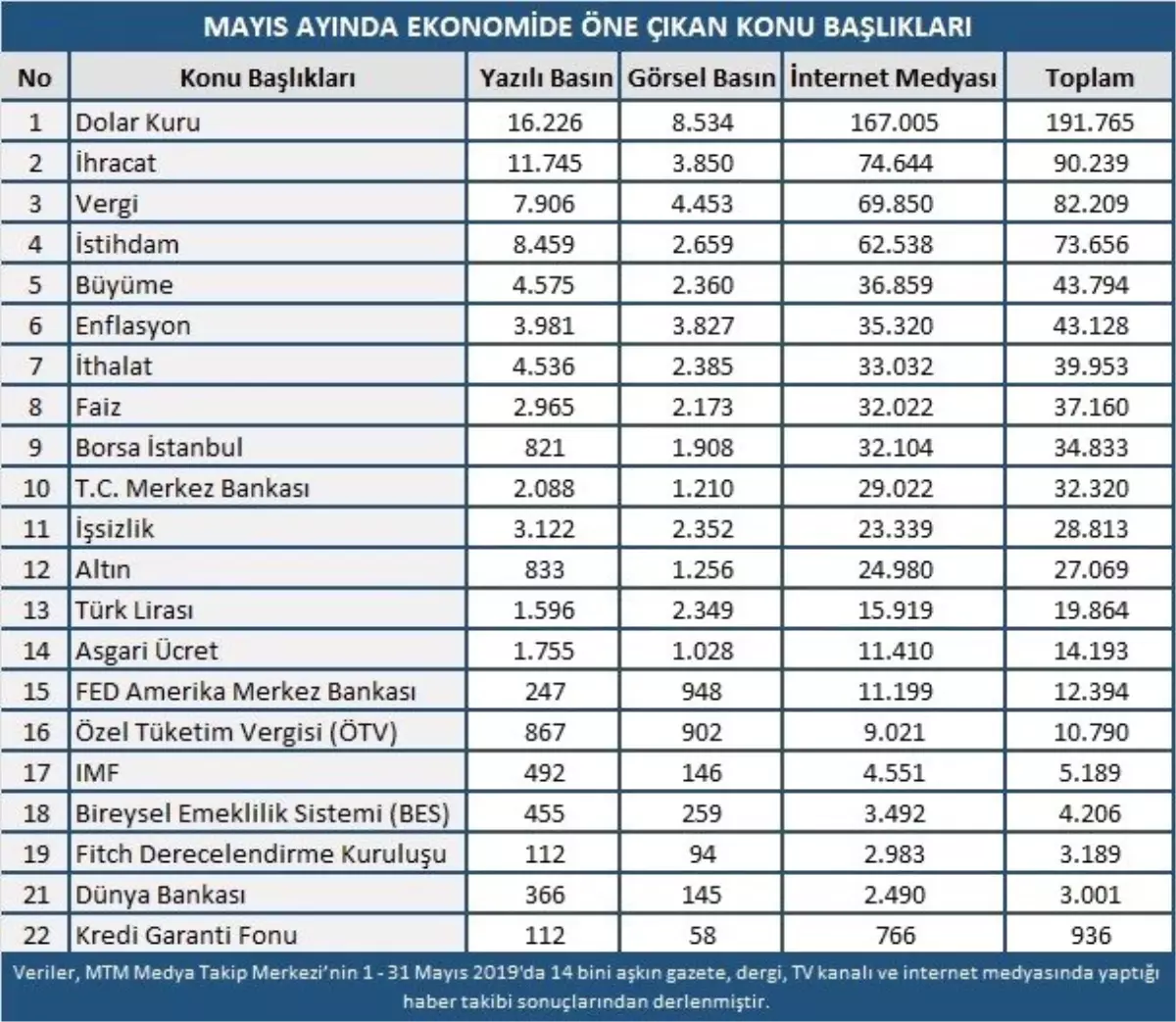 Mayıs ayında ekonomide en çok dolar konuşuldu