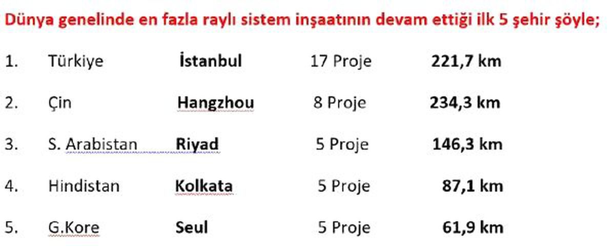İstanbul, "Aynı anda en fazla raylı sistem yapılan şehirler"de dünyada ilk sırada