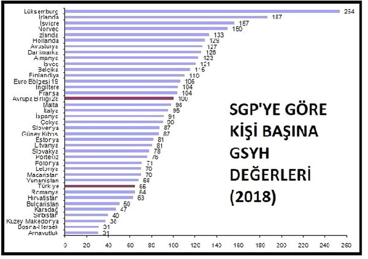 TÜİK - Türkiye\'nin SGP\'si AB ortalamasının yüzde 35 altında