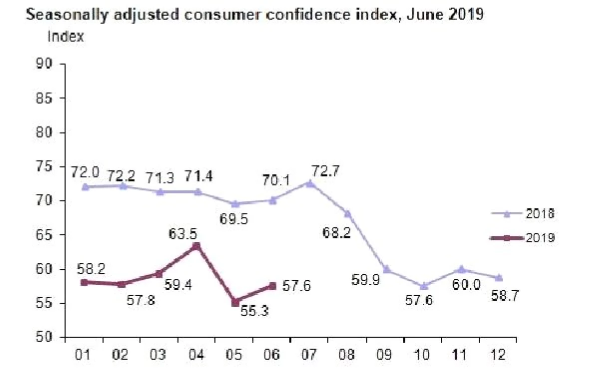 Consumer confidence index rose to 57.6 points in June