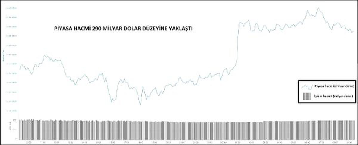 KRİPTOPARA – Piyasa hacmi 290 milyar dolara yaklaştı