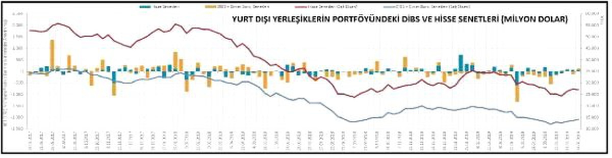 Yabancıların hisse portföyü azaldı, DİBS portföyü arttı