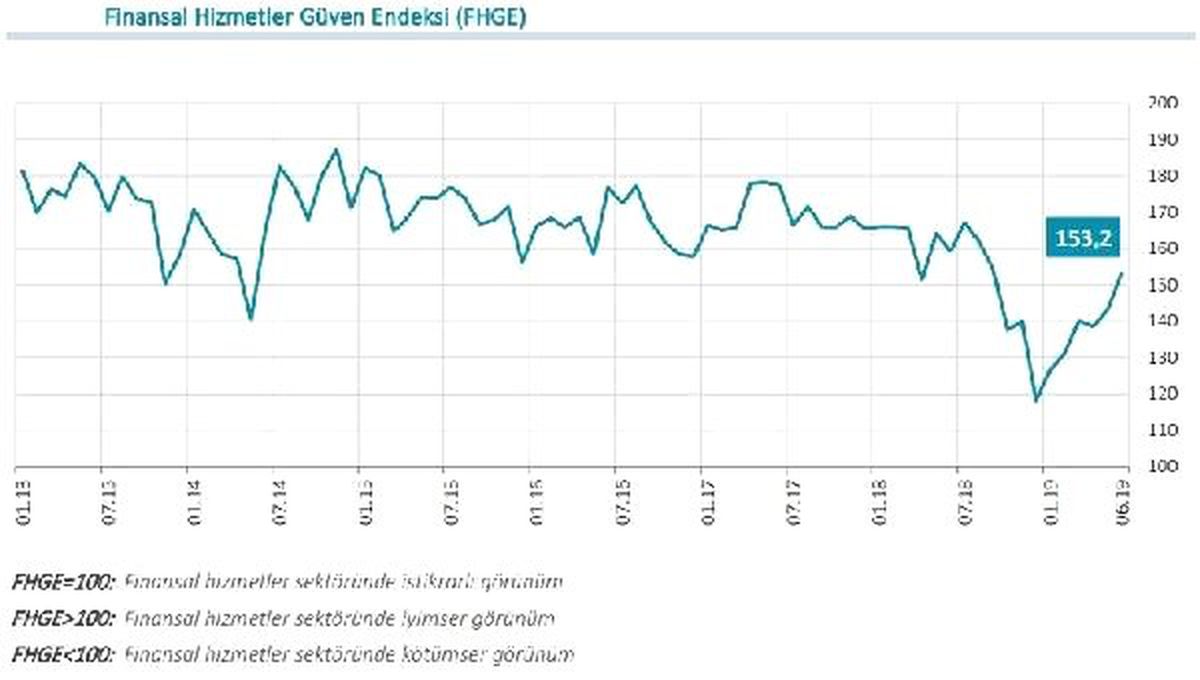 Finansal hizmetler güven endeksi Haziran\'da 10 puan arttı