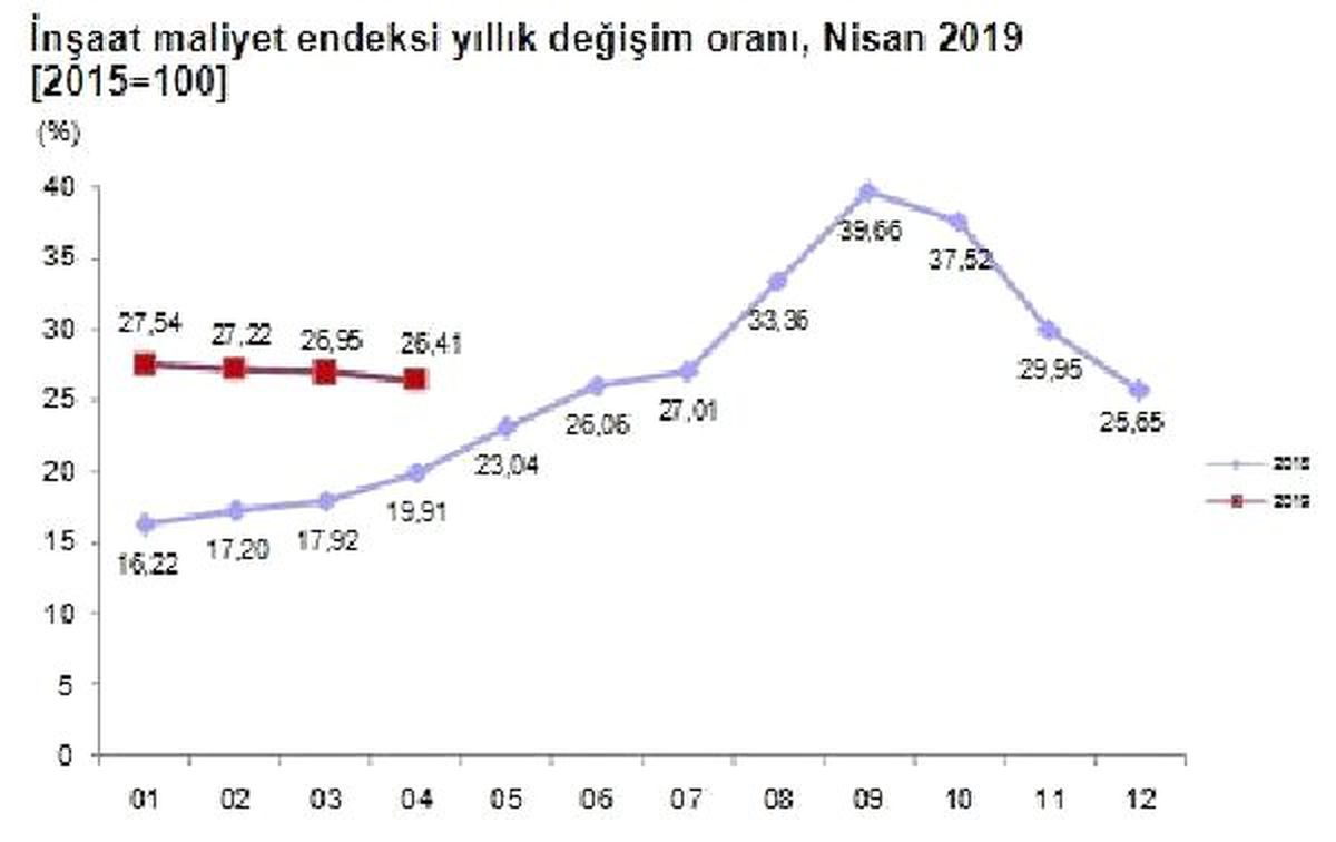İnşaat maliyetlerindeki yıllık artış Nisan\'da yüzde 26.41