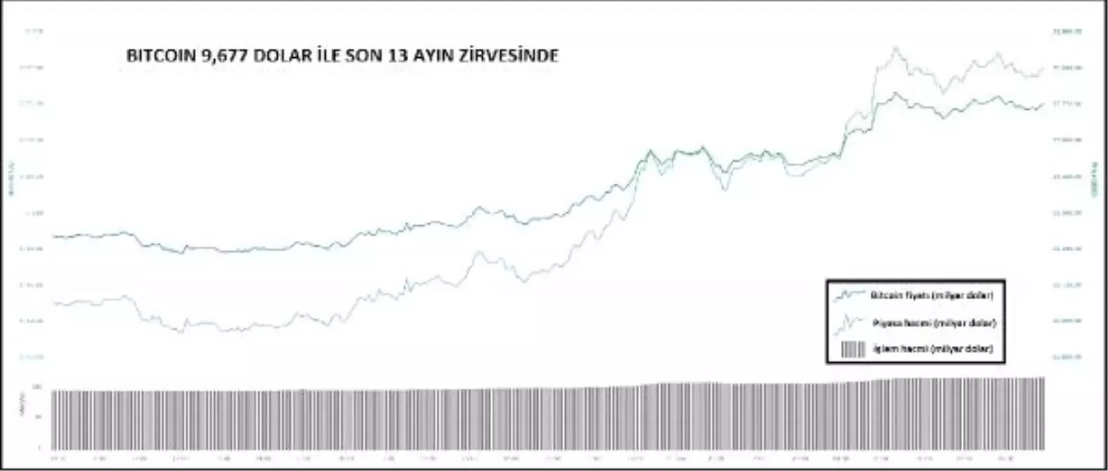 KRİPTOPARA – Bitcoin 9,677 dolar ile 13 ayın zirvesinde