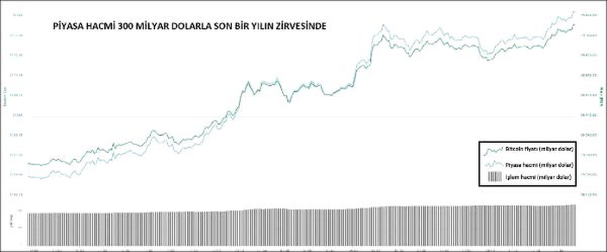 KRİPTOPARA – Piyasa hacmi 300 milyar dolarla bir yılın zirvesinde