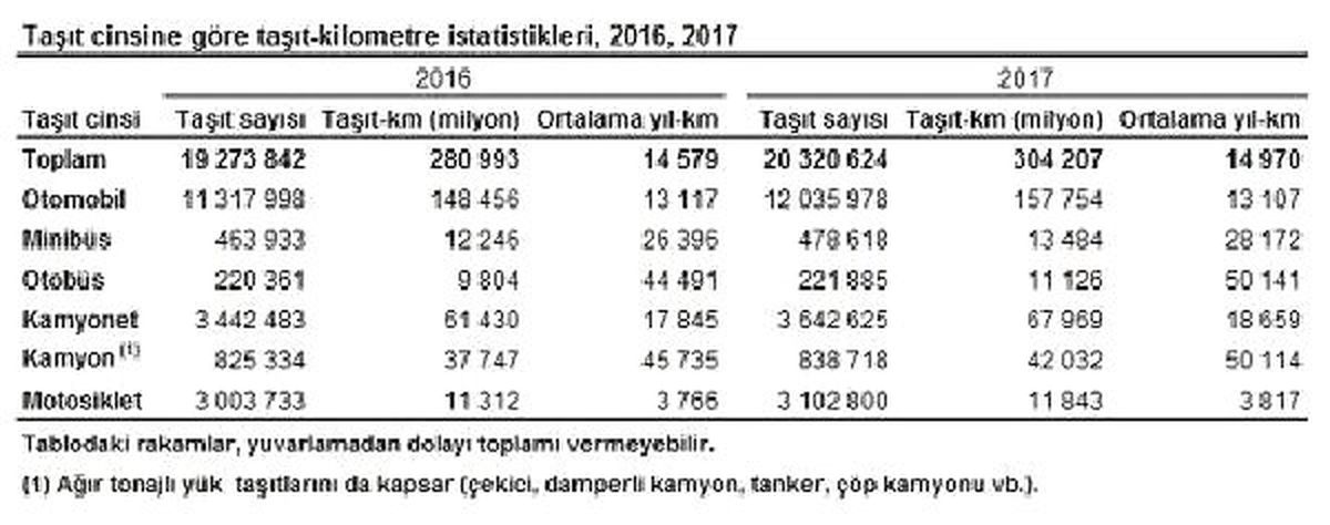Toplam taşıt-kilometre 2017\'de yıllık yüzde 8.3 arttı