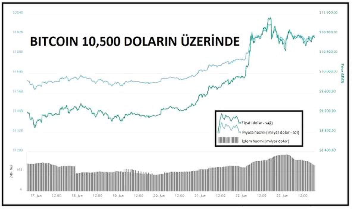 KRİPTOPARA – Bitcoin 11 bin dolar düzeyine yaklaştı
