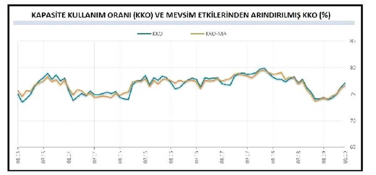 İmalat sanayi kapasite kullanım oranı Haziran\'da 0.8 puan arttı (2)