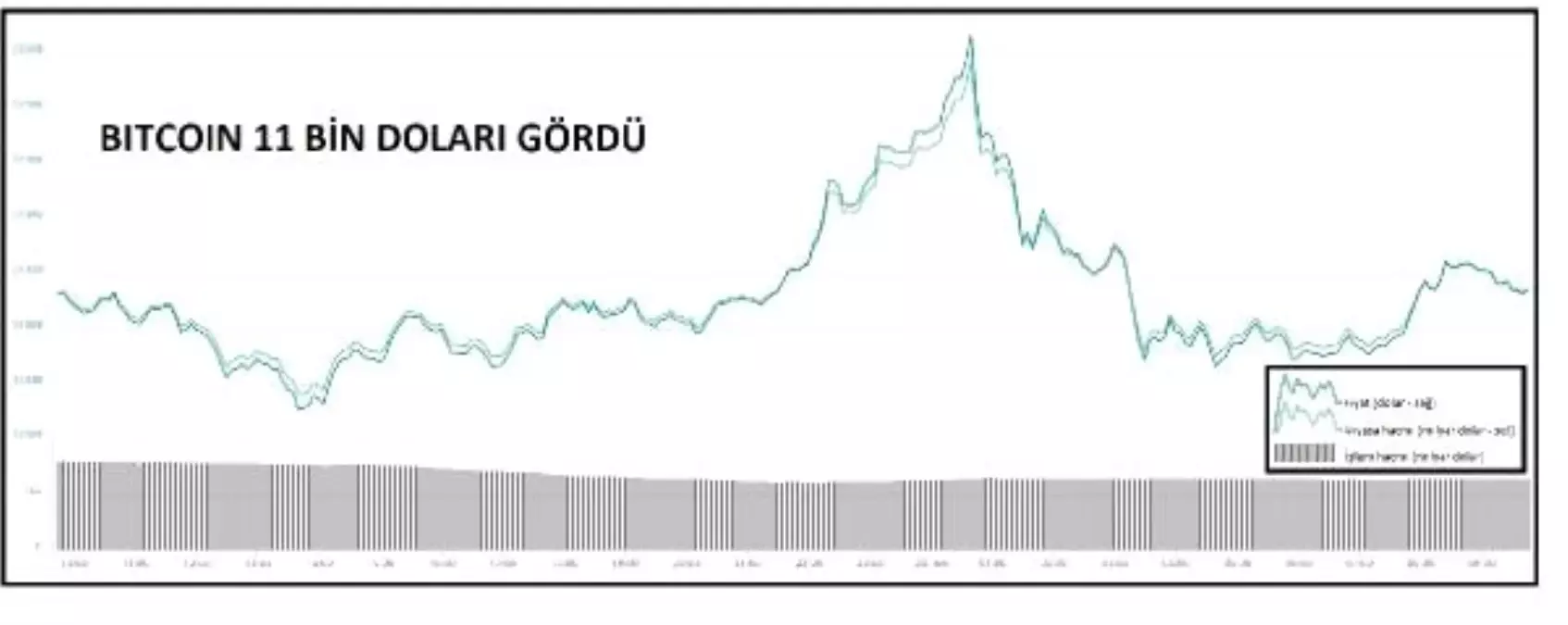 KRİPTOPARA – Bitcoin 11 bin doları gördü