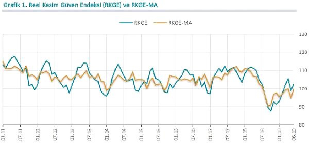 MB / Reel kesim güven endeksi Haziran\'da 3.6 puan arttı (2)