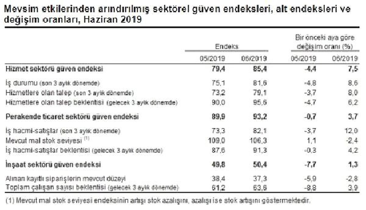 Sektörel güven endeksleri Haziran\'da arttı (2)