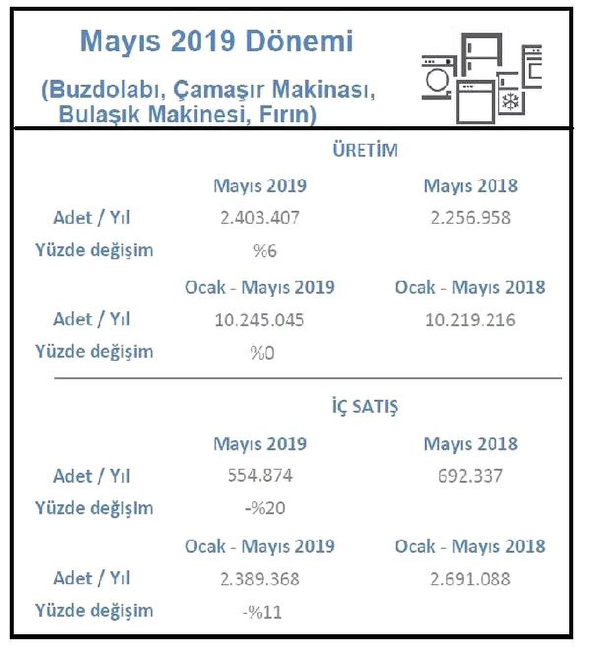 TÜRKBESD-Beyaz eşya satışları Mayıs\'ta yüzde 20 geriledi