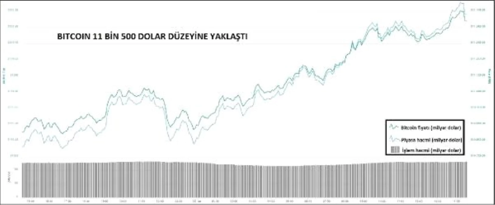 KRİPTOPARA – Bitcoin 11 bin 500 dolar düzeyine yaklaştı