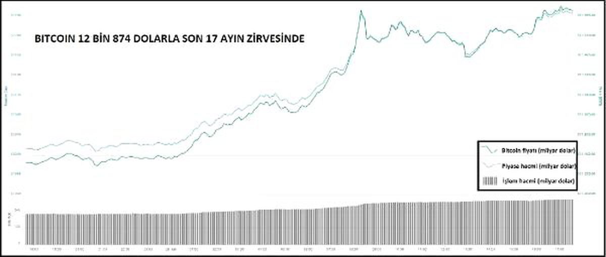 KRİPTOPARA – Bitcoin 12 bin 874 dolarla son 17 ayın zirvesinde