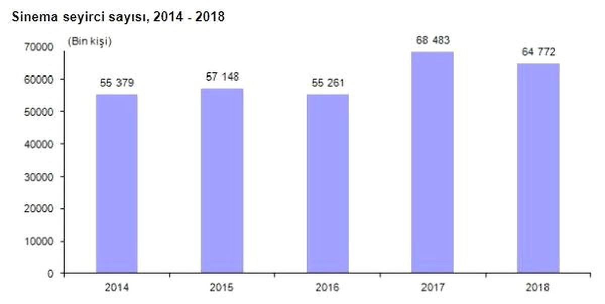Türkiye\'de 2018\'de sinema seyircisi azaldı, tiyatro seyirci arttı