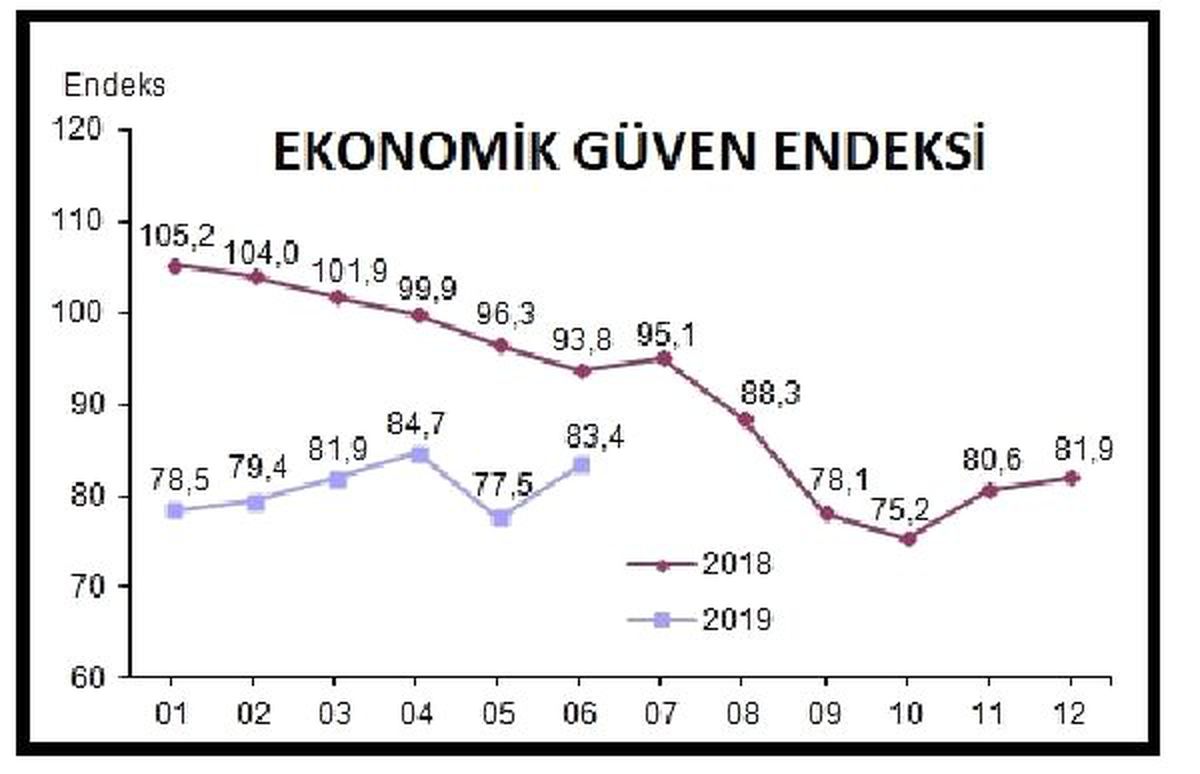 Ekonomik güven endeksi Haziran\'da yüzde 7.6 artışla 83.4 (2)