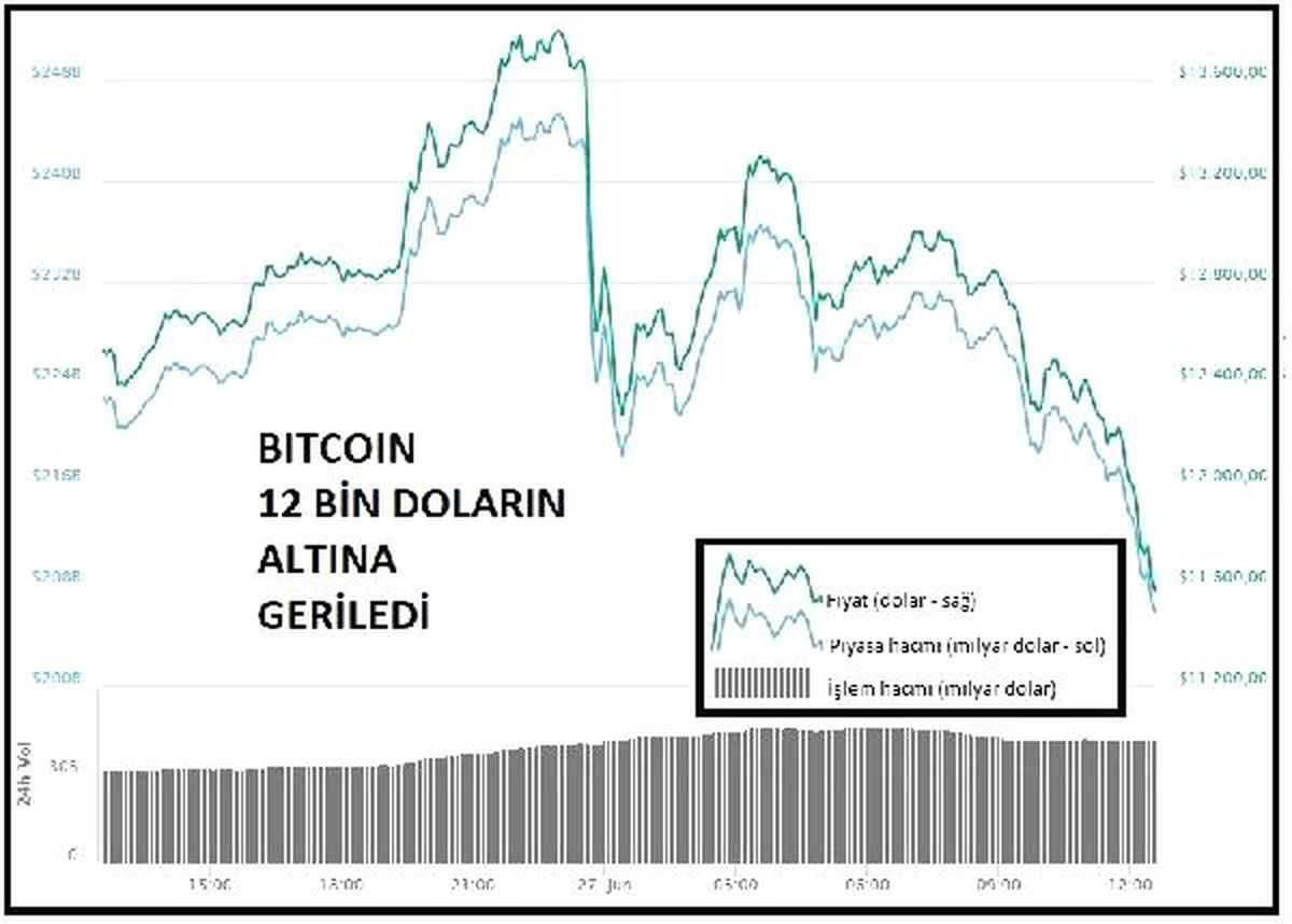 KRİPTOPARA – Bitcoin 12 bin doların altına indi