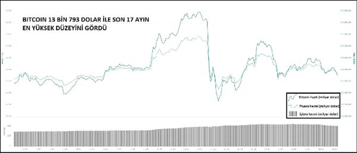 KRİPTOPARA – Bitcoin\'de 17 ayın zirvesi: 13 bin 793 dolar