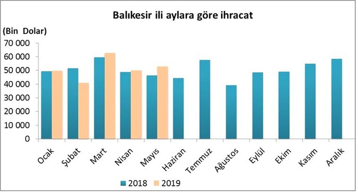 Balıkesir\'de ithalat ve ihracat rakamları artış gösterdi