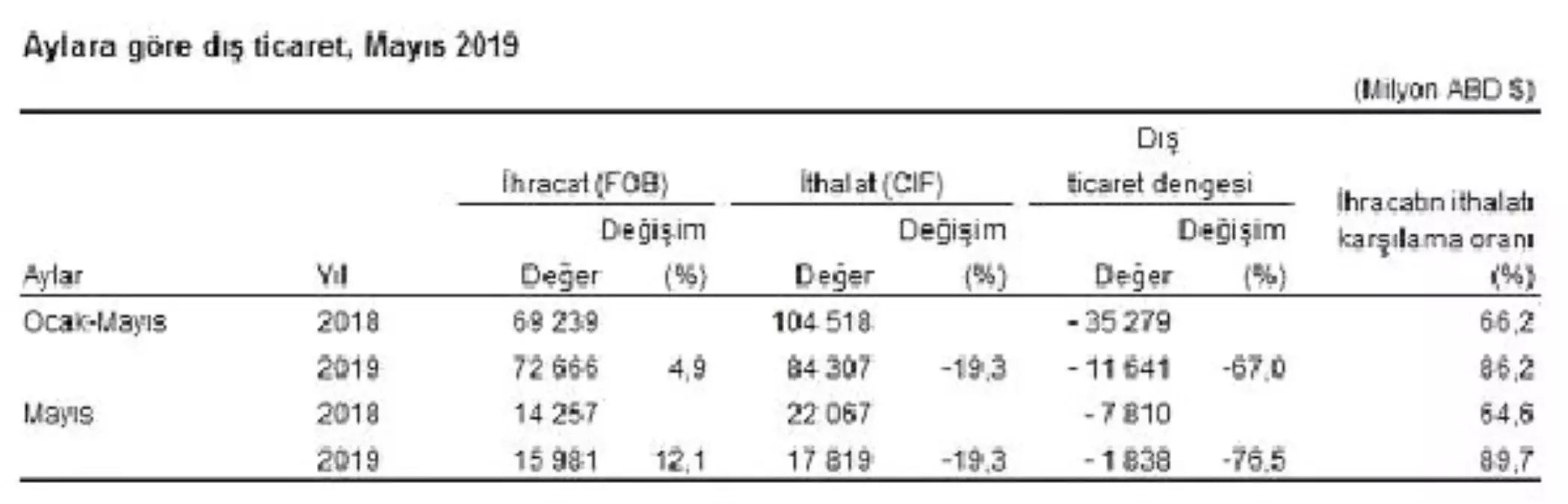 Dış ticaret açığı Mayıs\'ta yüzde 76.5 azalarak 1 milyar 838 milyon dolara geriledi (2)