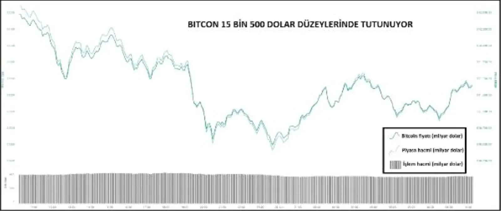 KRİPTOPARA – Bitcoin 11 bin 500 düzeylerinde tutunuyor