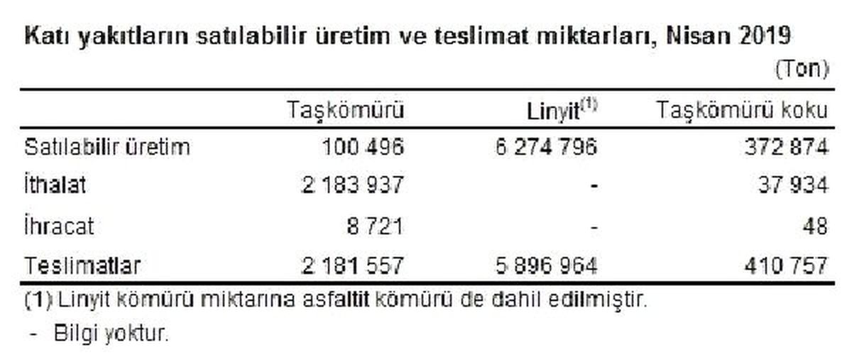 Termik santrallerde Nisan\'da 6.32 milyon ton kömür yakıldı