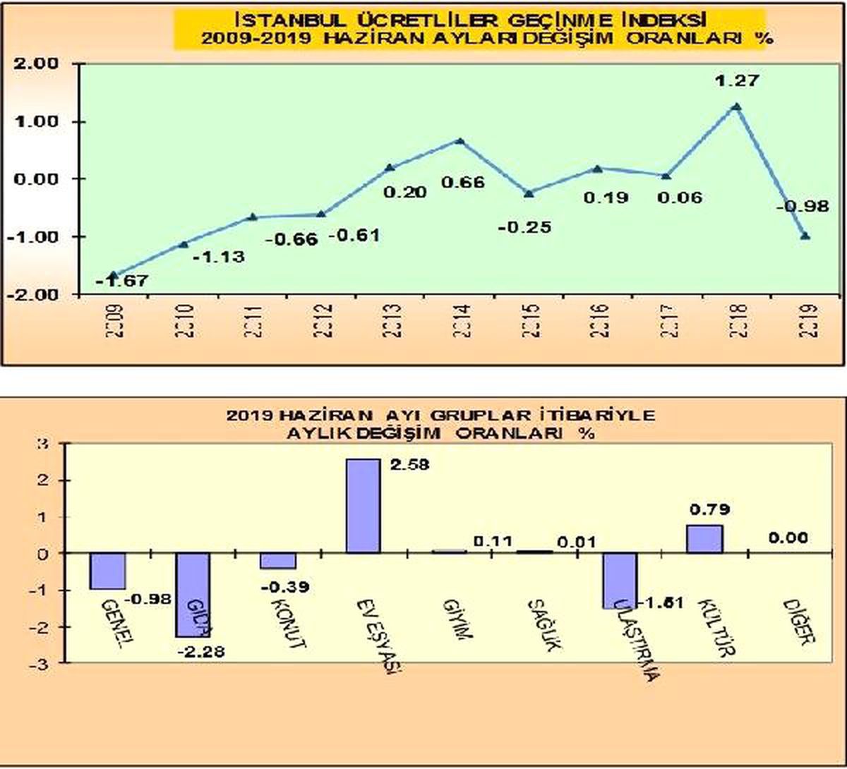 İstanbul Ücretliler Geçinme İndeksi Haziran\'da yüzde 0.98 düştü