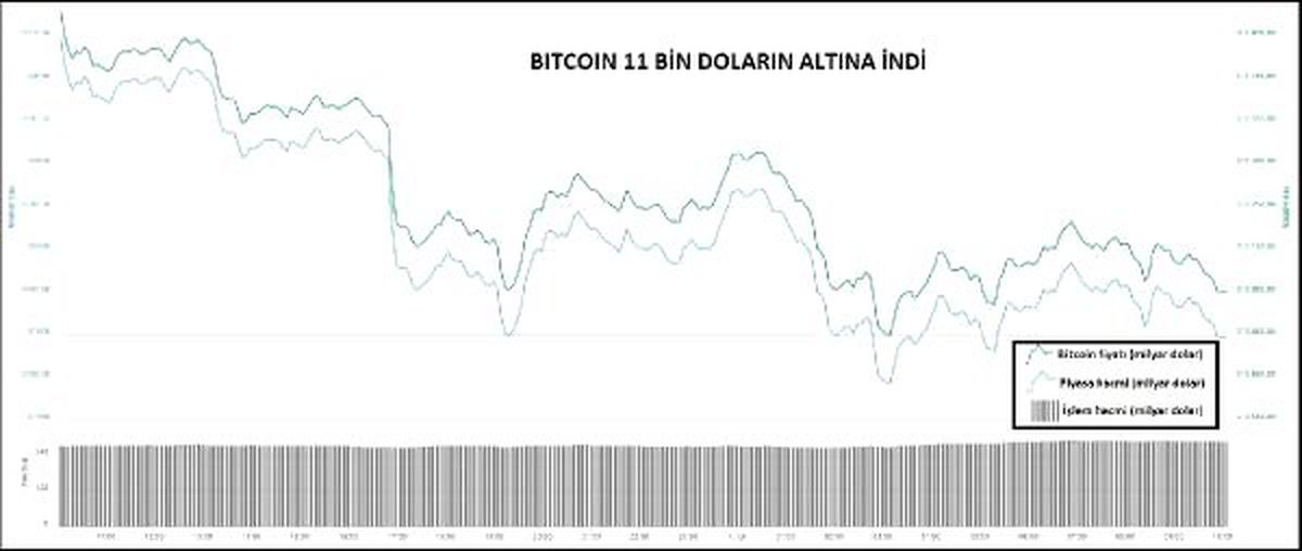 KRİPTOPARA – Bitcoin 11 bin doların altına indi