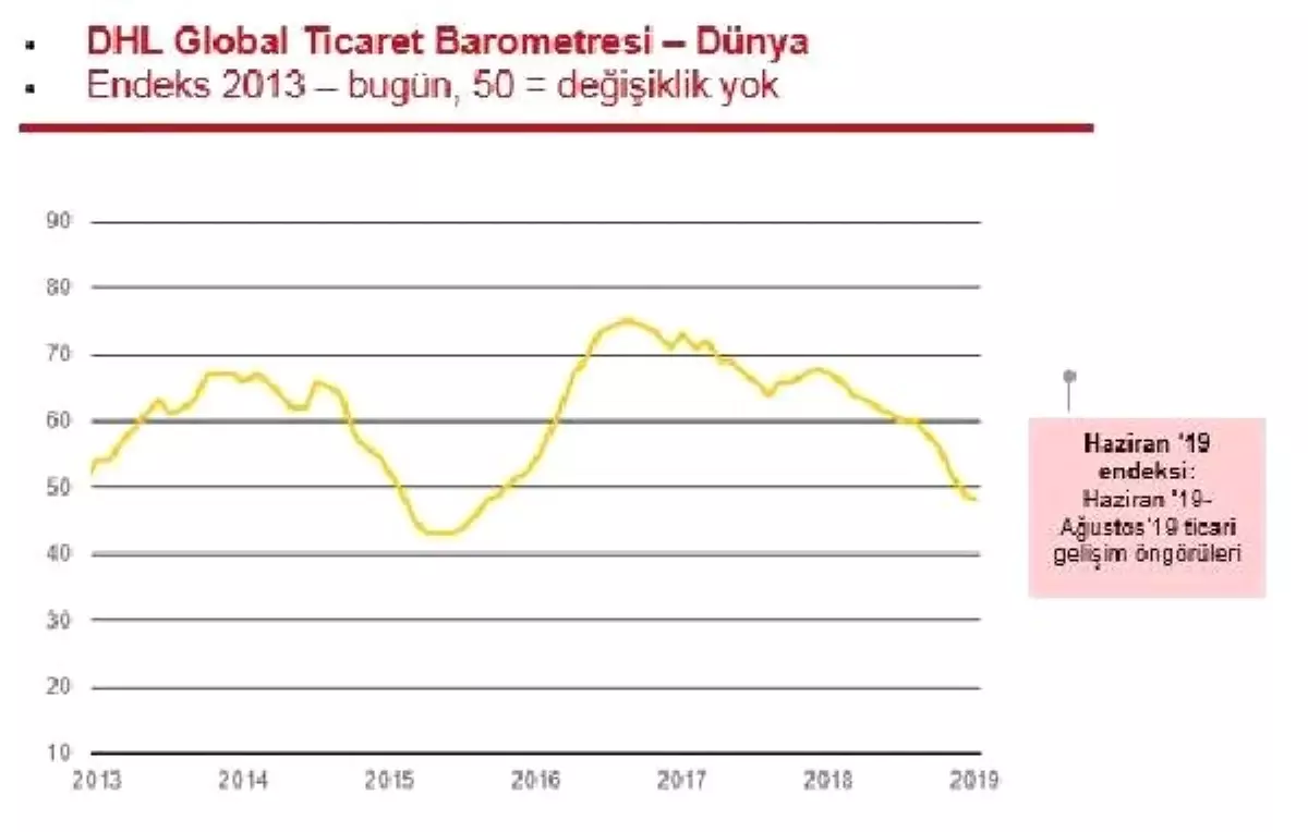 DHL GTB Endeksi global ticarette daralmaya işaret etti