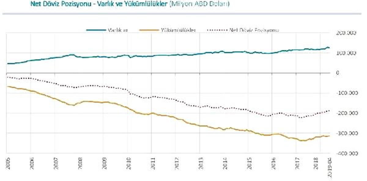 Finans dışı şirketlerin döviz açığı 188.63 milyar dolara geriledi