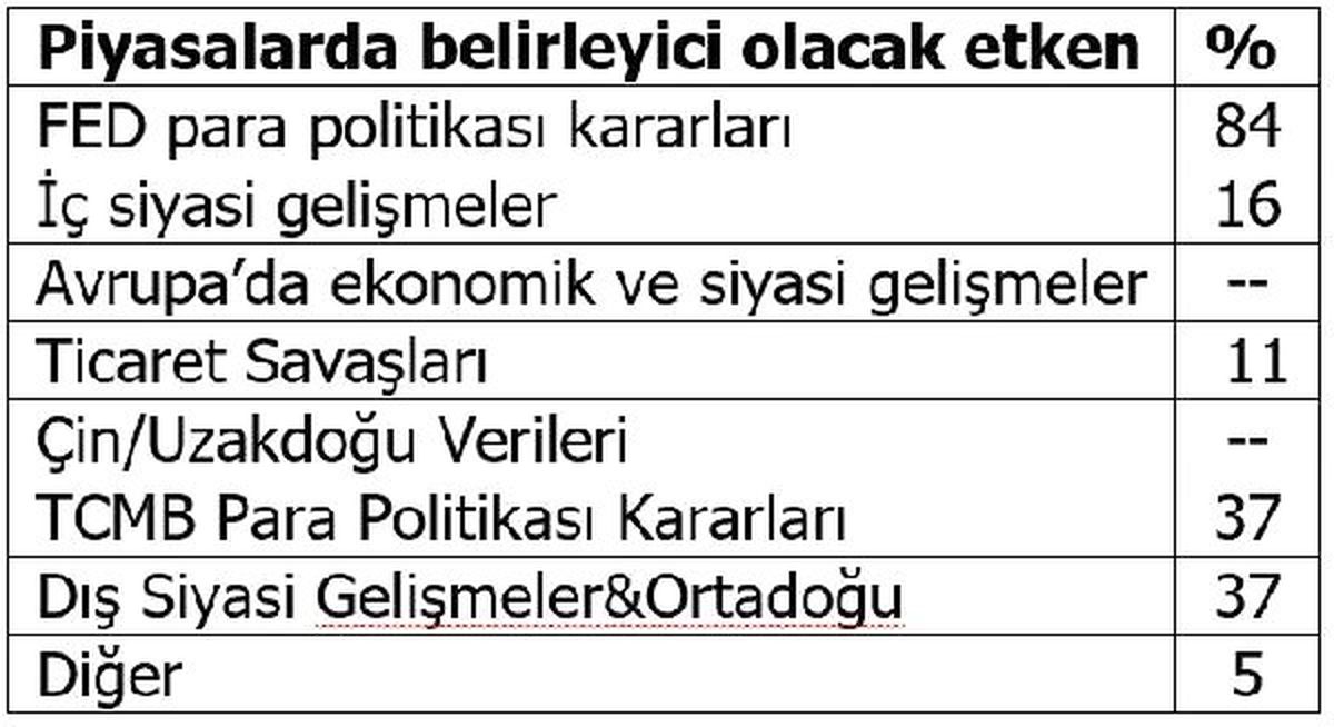 Fon yöneticileri için 3. çeyrekte anahtar gösterge enflasyon