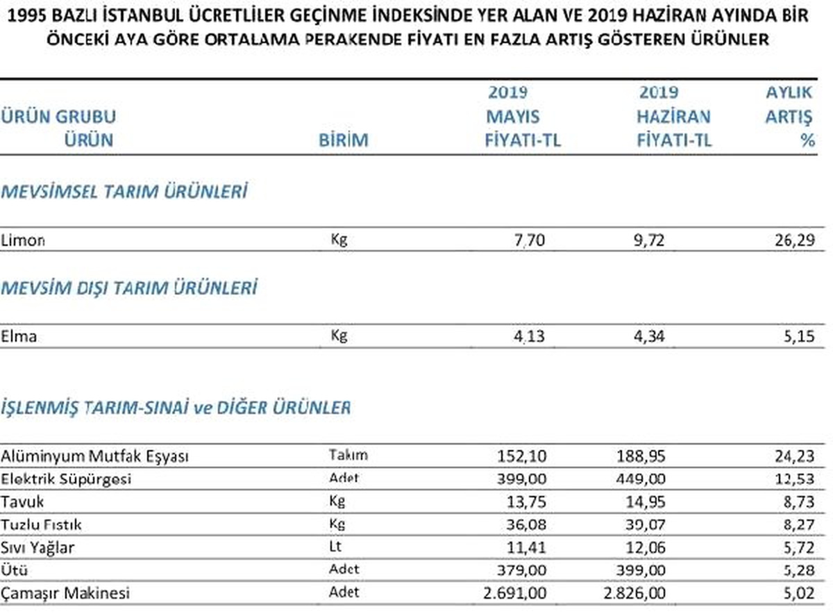 İTO – Haziran\'da yüzde 26.29 ile en çok limon fiyatı arttı