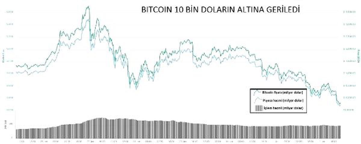 KRİPTOPARA – Bitcoin 10 bin doların altına geriledi