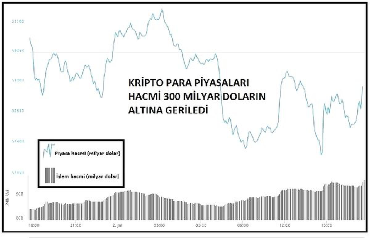 KRİPTOPARA – Piyasa hacmi 300 milyar doların altına indi