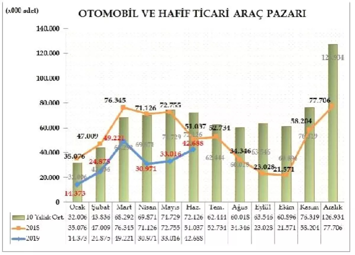 Otomobil ve hafif ticari araç pazarı altı ayda yüzde 45 daraldı