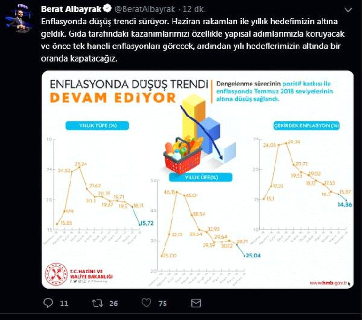 Bakan Albayrak: Enflasyonda düşüş trendi sürüyor
