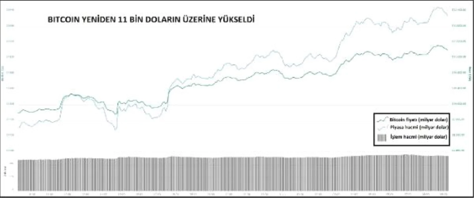 KRİPTOPARA – Bitcoin yeniden 11 bin doların üzerinde