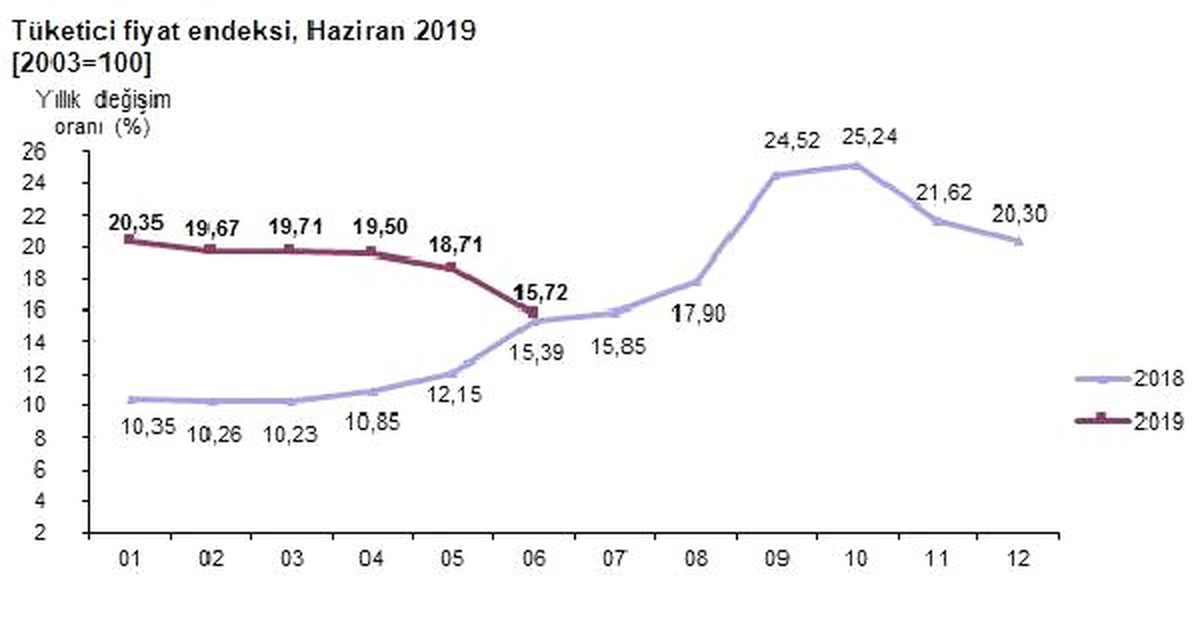 Tüketici fiyatları Mayıs\'ta yüzde 0.03 arttı, yıllık enflasyon yüzde 15.72 (2)