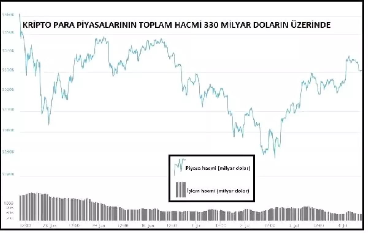 KRİPTOPARA – Bitcoin 11 bin 500 doların üzerinde tutunuyor