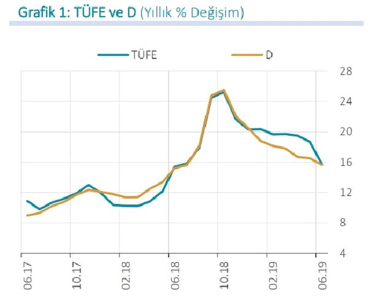 MB: Enerji fiyatları tüketici enflasyonunu olumlu yönde etkiledi