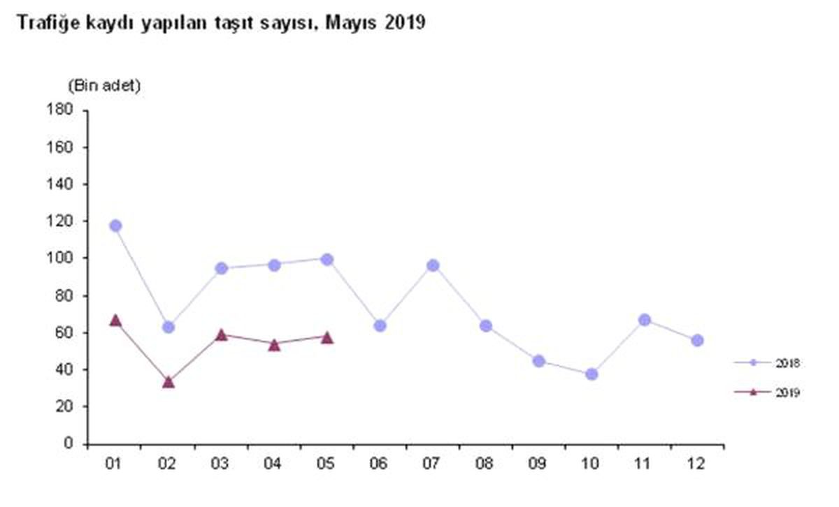 Trafiğe kaydı yapılan araç sayısı Mayıs\'ta yüzde 42.5 azaldı