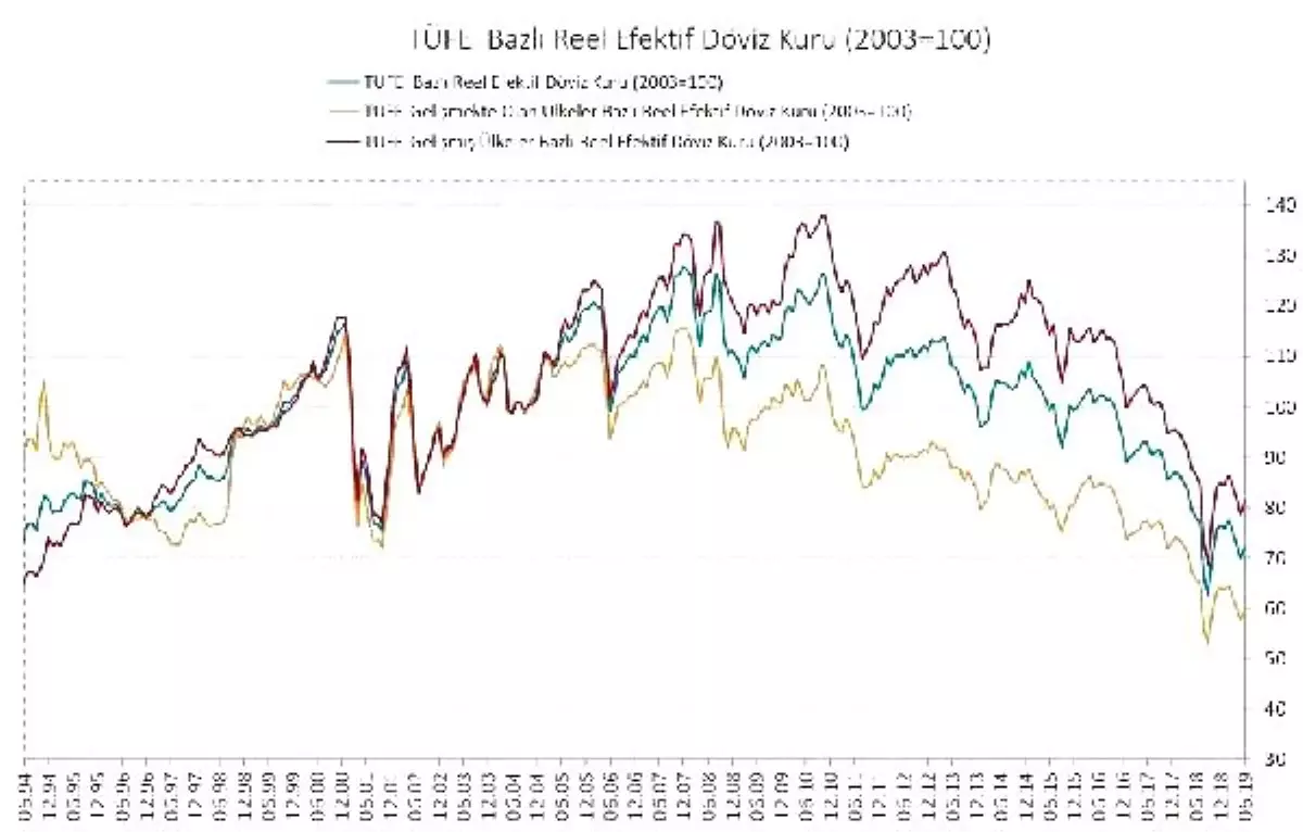 TÜFE bazlı reel efektif döviz kuru endeksi 72.1\'e yükseldi