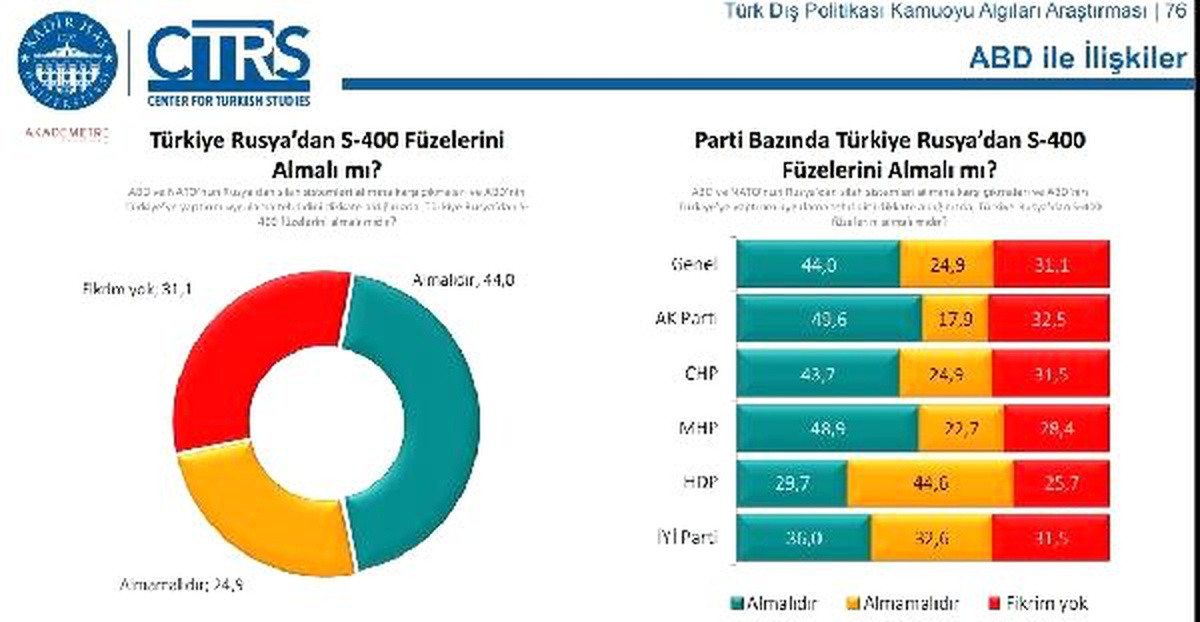 Türk Dış Politika Araştırması: S-400 füzeleri alınmalı